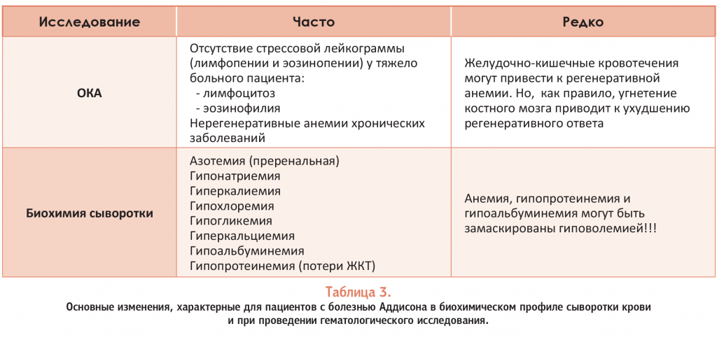 Диета При Болезни Аддисона