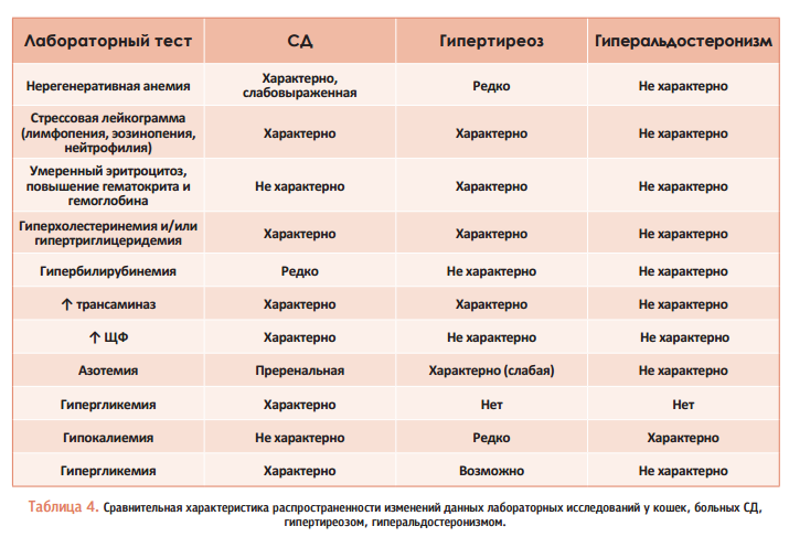 Таблица 4. Сравнительная характеристика распространенности изменений данных лабораторных исследований у кошек, больных СД,гипертиреозом, гиперальдостеронизмом. Таблица 4. Сравнительная характеристика распространенности изменений данных лабораторных исследований у кошек, больных СД,гипертиреозом, гиперальдостеронизмом.