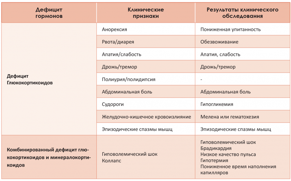 Диета При Болезни Аддисона