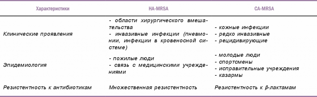 Таблица 1