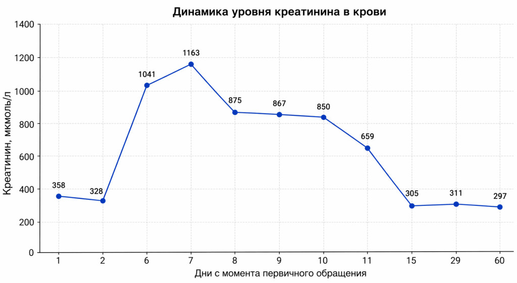 График 1. Креатинин График 1. Креатинин
