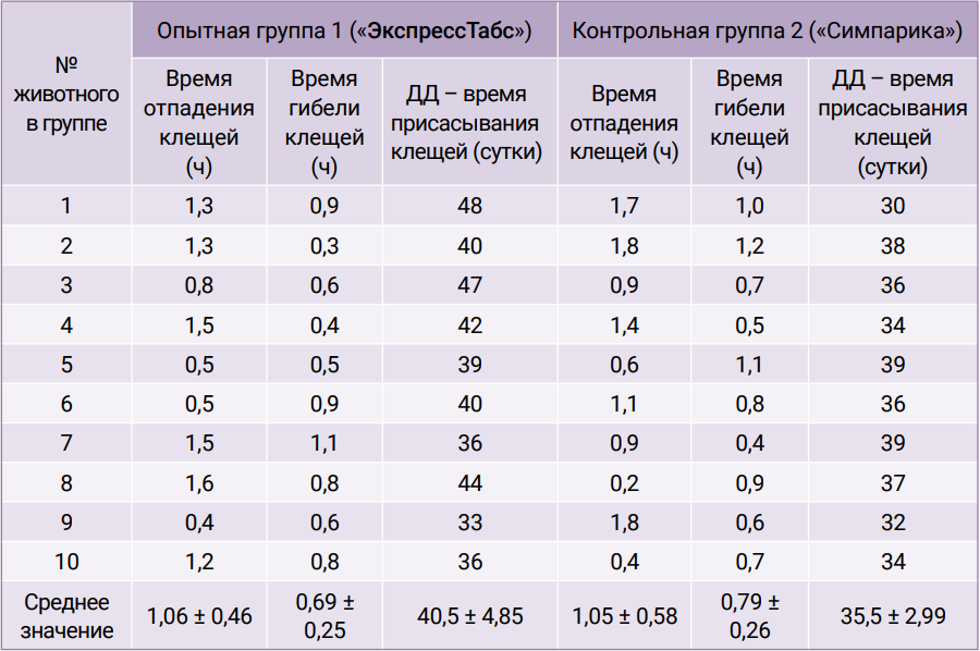 Таблица 3 Таблица 3