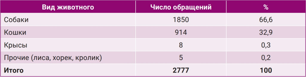 Таблица 1 Таблица 1