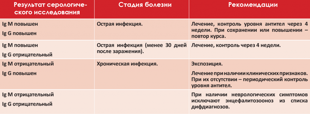 Интерпретация результатов ИФА.