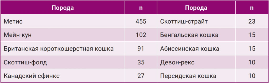 Таблица 3 Таблица 3