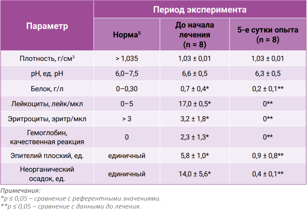 Таблица 2 Таблица 2
