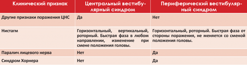 Дифференциация центрального и периферического вестибулярных синдромов у кроликов.